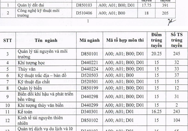 Đại học Tài nguyên Môi trường Hà Nội công bố điểm trúng tuyển NV1 năm 2015