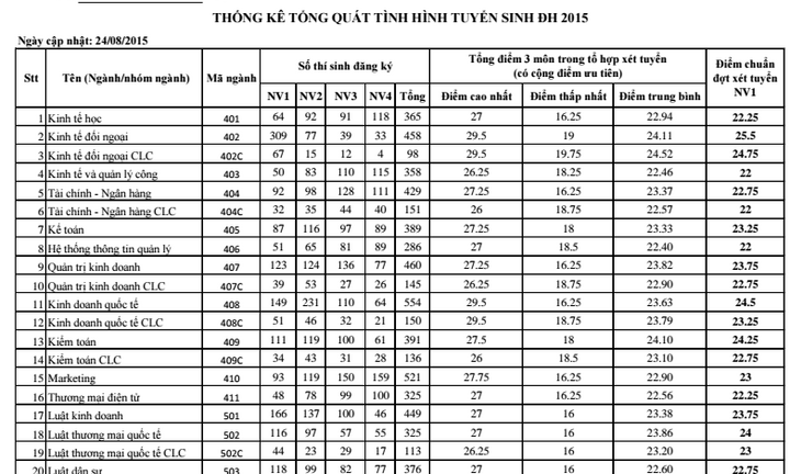 Đại học Kinh tế luật TP. HCM điểm chuẩn thấp nhất là 22