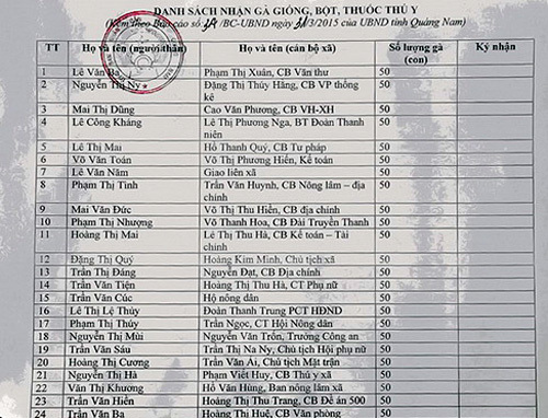 Hé lộ danh sách quan xã “ăn chặn” gà hộ nghèo