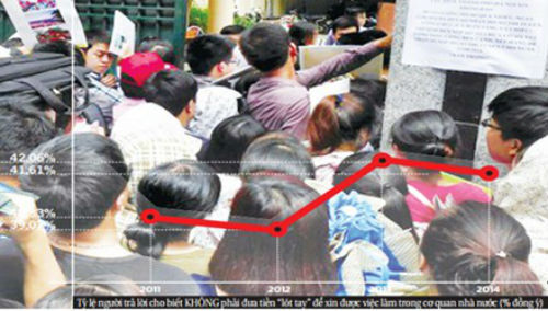 Dịch vụ hành chính công: Gần 50\% phải