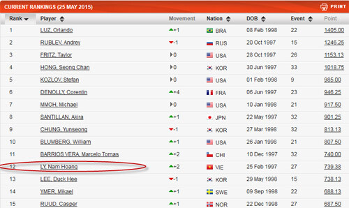 Tiếp tục phá kỷ lục, Lý Hoàng Nam áp sát Top 10 ITF