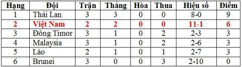 Tường thuật U23 Việt Nam 1-0 U23 Lào