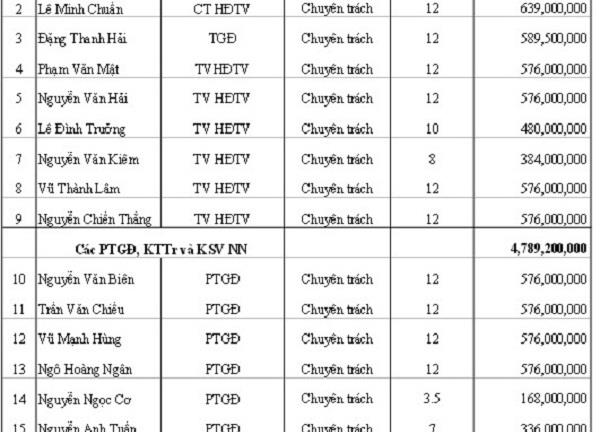 Bảng lương của sếp Tập đoàn Than Khoáng sản VN
