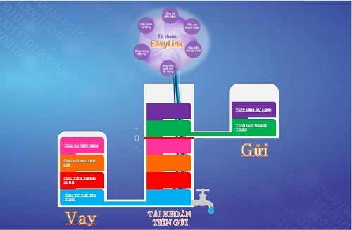 Ra mắt tài khoản EasyLink và eBank phiên bản 6.0