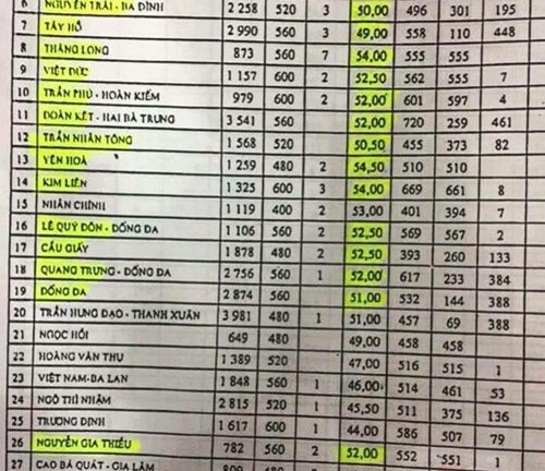 Sự thật bảng điểm chuẩn lớp 10 công lập lan tràn trên mạng