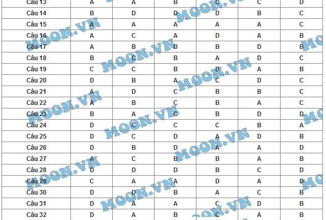 Đáp án đề thi tốt nghiệp THPT Quốc gia môn Vật lý năm 2015 mã đề 841