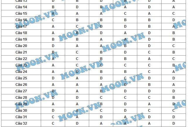 Đáp án đề thi môn Hóa học mã đề 748 tốt nghiệp THPT quốc gia năm 2015 