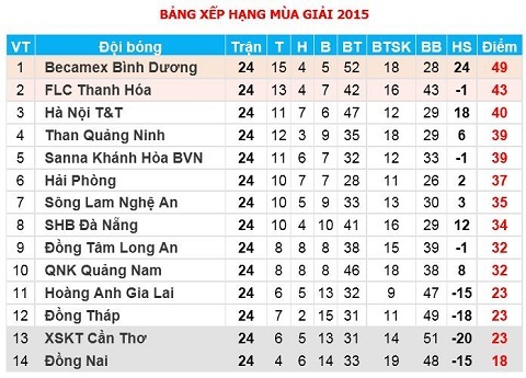 HAGL chính thức trụ hạng sau trận hòa