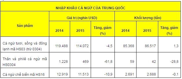 V� sao xu?t kh?u c� ng? Vi?t Nam sang Trung Qu?c t?ng ??t bi?n