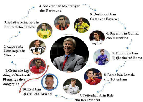 Chùm ảnh chế Ronaldo, Ozil hot tuần qua