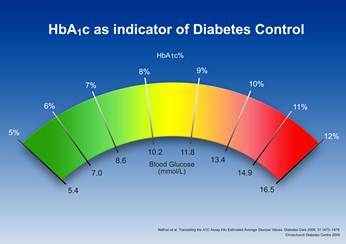 Biết sớm biến chứng tiểu đường nhờ xét nghiệm HbA1c