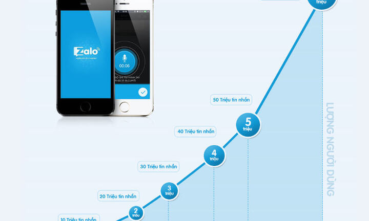 Zalo cán mốc 10 triệu người dùng