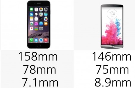 iPhone 6 Plus bị đánh giá thấp hơn LG G3