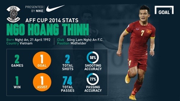 Hoàng Thịnh dẫn đầu cuộc bầu chọn Cầu thủ hay nhất AFF Cup 2014