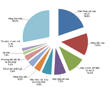 Kim ngạch xuất nhập khẩu nước ta tăng so với cùng kỳ năm ngoái
