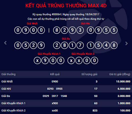 Kết quả xổ số điện toán Vietlott ngày 18/4: 3 người trúng giải nhất MAX 4D