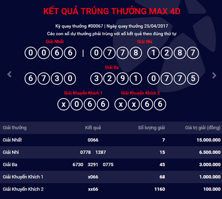 Kết quả xổ số điện toán Vietlott ngày 25/4: 7 người chơi trúng giải nhất MAX 4D
