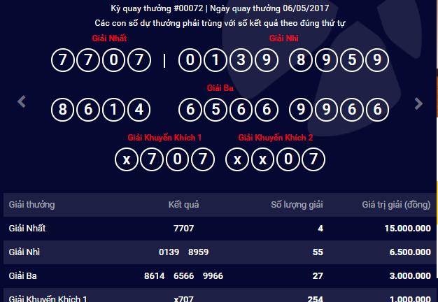 Kết quả xổ số điện toán Vietlott ngày 6/5: 4 người trúng giải nhất MAX 4D
