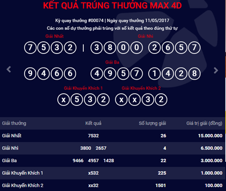 Kết quả xổ số điện toán Vietlott ngày 11/5: 26 người chơi trúng giải nhất MAX 4D