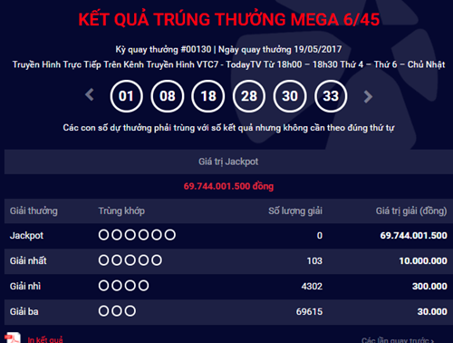 Kết quả xổ số điện toán Vietlott ngày 19/5: Giải Jackpot hơn 69 tỷ đồng vô chủ