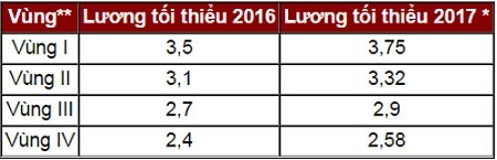Phương án tăng lương tối thiểu vùng năm 2018
