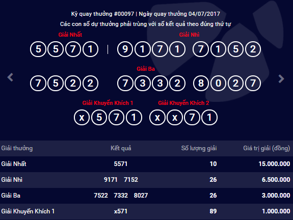 Kết quả xổ số điện toán Vietlott ngày 4/7: 10 người trúng giải nhất MAX 4D