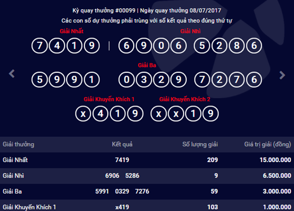 Kết quả xổ số điện toán Vietlott ngày 8/7: 209 người trúng giải nhất MAX 4D