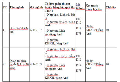 Hai ngành mới của ĐH Thủ đô Hà Nội nhận hồ sơ xét tuyển từ 15,5 điểm