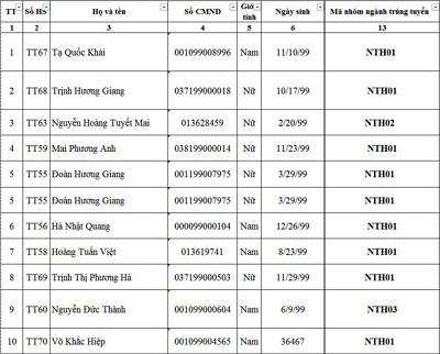 Điểm tên 68 thí sinh đầu tiên trúng tuyển Đại học Ngoại thương năm 2017