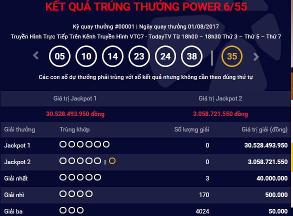 Kết quả xổ số điện toán Vietlott ngày 1/8: Giải Jackpot 30 tỷ đồng vô chủ