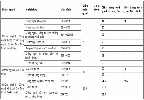 Trường đại học đầu tiên hạ điểm chuẩn
