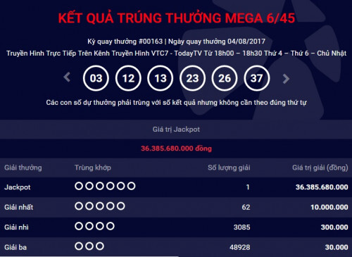 Kết quả xổ số điện toán Vietlott ngày 6/8: Giải Jackpot quay lại mốc khởi đầu