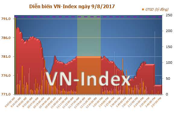 Chỉ số VN – Index giảm mạnh do cổ phiếu BIDV lao dốc