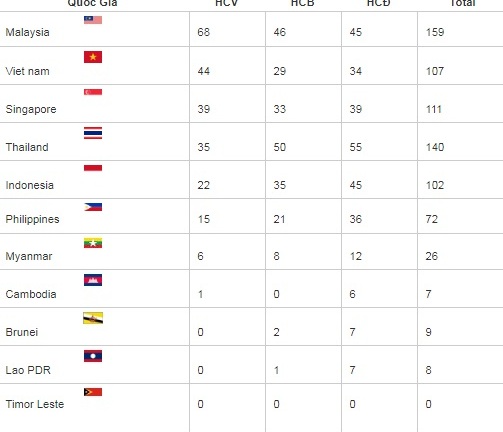 Bảng tổng sắp huy chương SEA Games 29 ngày 26/8