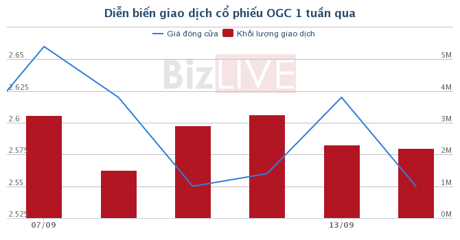 Do đâu OGC bị phạt gần 1,8 tỷ đồng?