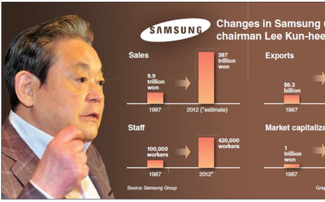 Bí quyết quản lý của Chủ tịch Samsung: Đào tạo nhân viên trở thành “thiên lý mã”