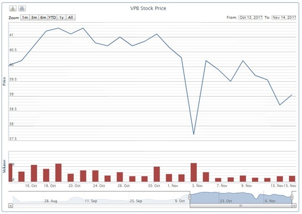 Vợ Tổng giám đốc VPBank chi khoảng 400 tỷ đồng mua 10 triệu cổ phiếu