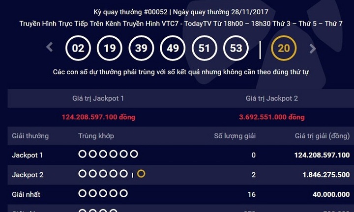 2 khách hàng trúng Jackpot 2 đều mua vé ở TP.HCM