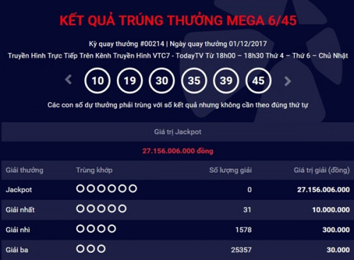 Kết quả xổ số Vietlott hôm nay 3/12: Giải Jackpot hơn 26 tỷ đồng sẽ về tay ai?