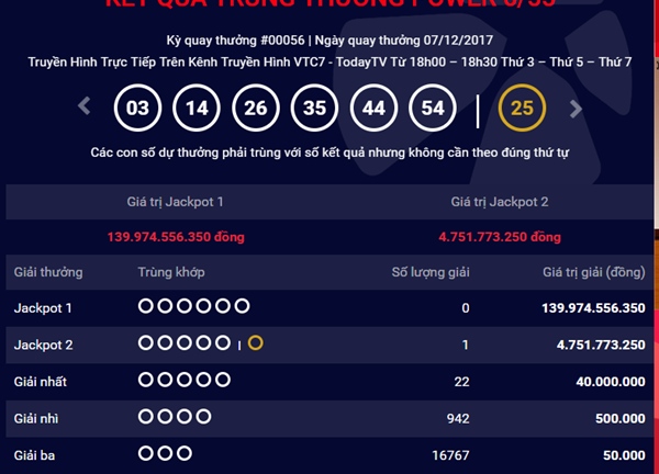 Kết quả xổ số Vietlott hôm nay 9/12: Giải Jackpot hơn 139 tỷ đồng tiếp tục 