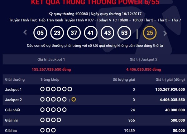 Kết quả xổ số Vietlott hôm nay 19/12: Hơn 155 tỷ có tìm thấy chủ?