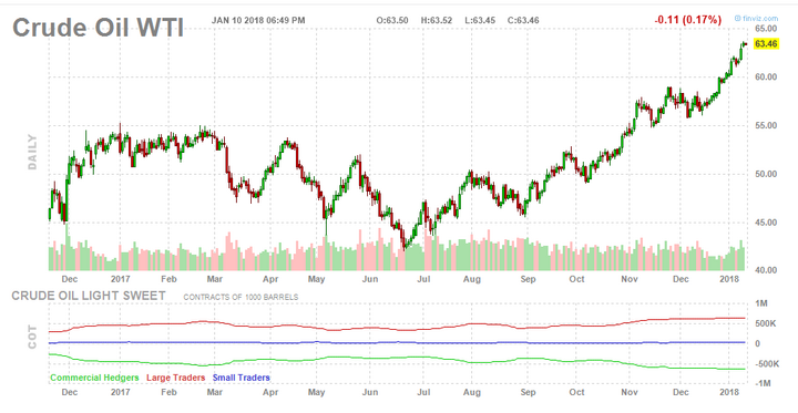 Giá dầu thô tiếp tục tăng mạnh 