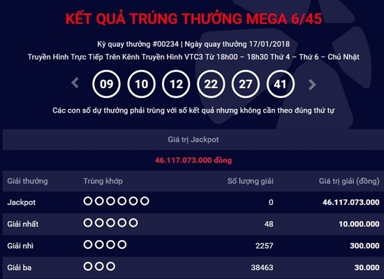 Kết quả xổ số Vietlott hôm nay 17/1: 48 người hụt giải Jackpot 46 tỷ đồng
