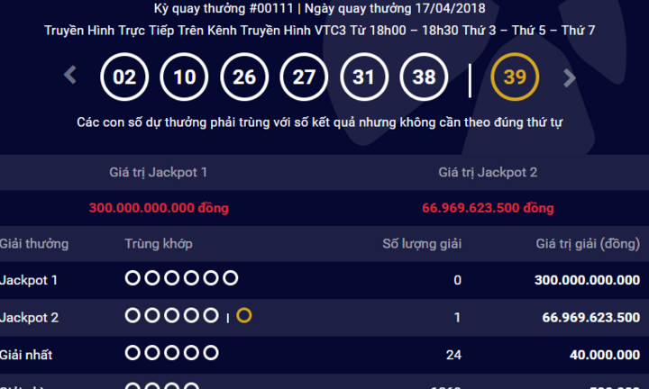 Kết quả xổ số Vietlott hôm nay 17/4/2018: Jackpot khủng vừa “nổ” giá trị bao nhiêu?