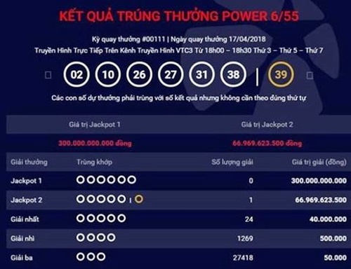 Đồng Nai lại có thêm tỷ phú trúng Jackpot “khủng” hơn 66 tỷ đồng