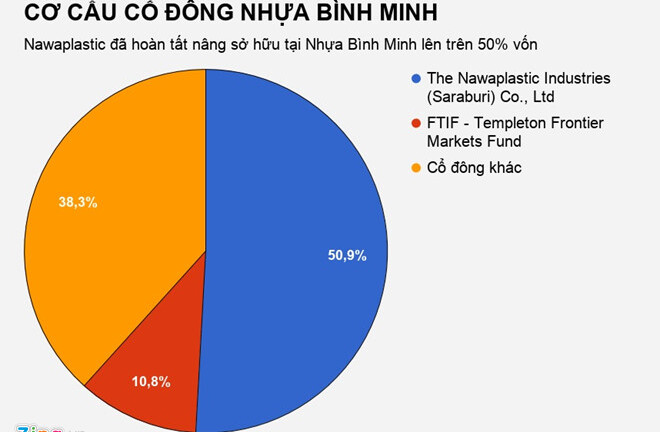 Đại gia Thái Lan tuyên bố thâu tóm xong Nhựa Bình Minh