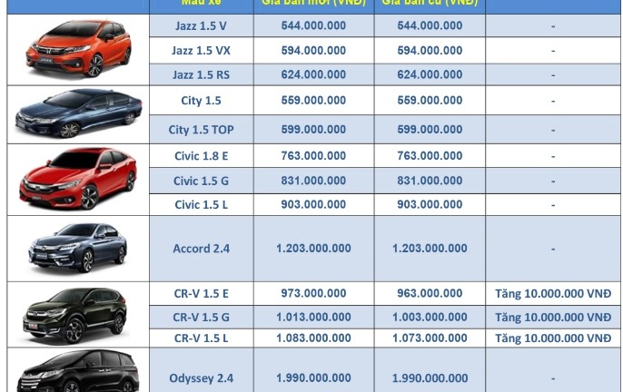 Bảng giá xe ô tô Honda mới nhất tháng 7/2018: Cả ba phiên bản CR-V đều tăng 10 triệu đồng