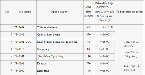 THPT quốc gia năm 2018: Trường ĐH Công nghiệp Hà Nội công bố điểm chuẩn 