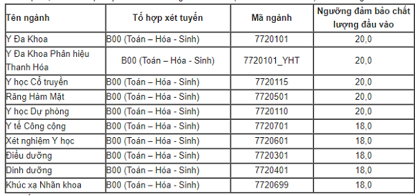 ĐH Y Hà Nội công bố điểm sàn xét tuyển năm 2018