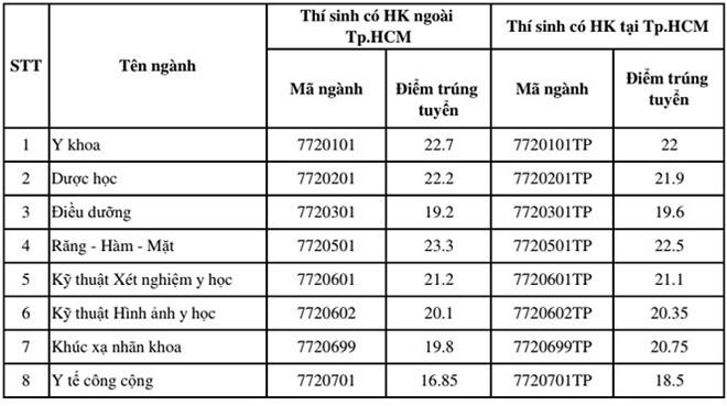 Có điểm cao hơn mức trúng tuyển, 2 thí sinh vẫn bị đánh trượt trường ĐH Y khoa Phạm Ngọc Thạch